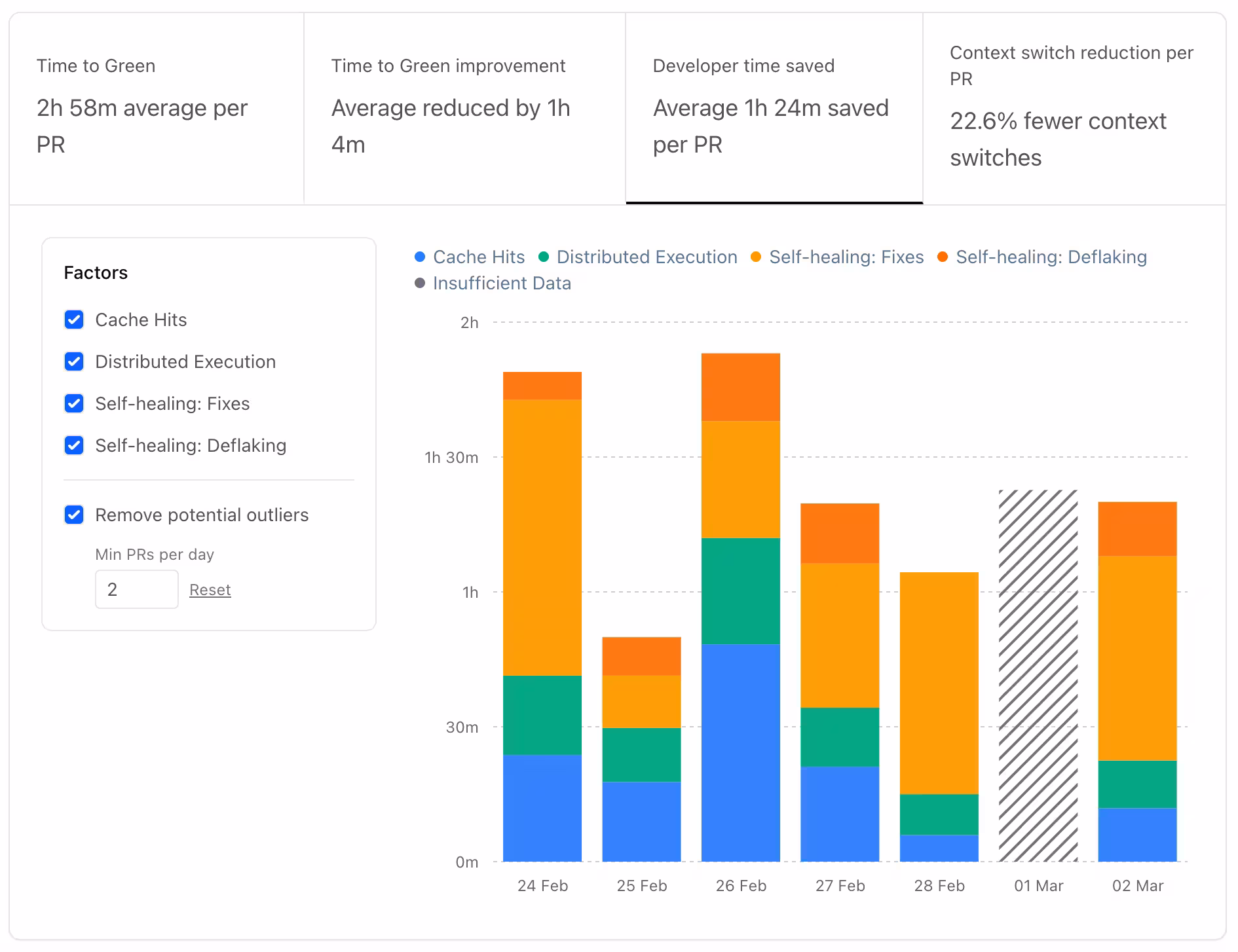 Time to green data: ~1h reduction per PR, 1h 24m developer time saved, 22.6% fewer context switches